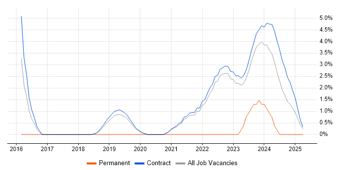 Job vacancy trend for SOC Analyst in Corsham Job vacancy trend for SOC Analyst in Corsham
