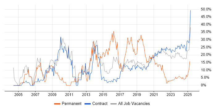 Job vacancy trend for Social Skills in Corsham Job vacancy trend for Social Skills in Corsham
