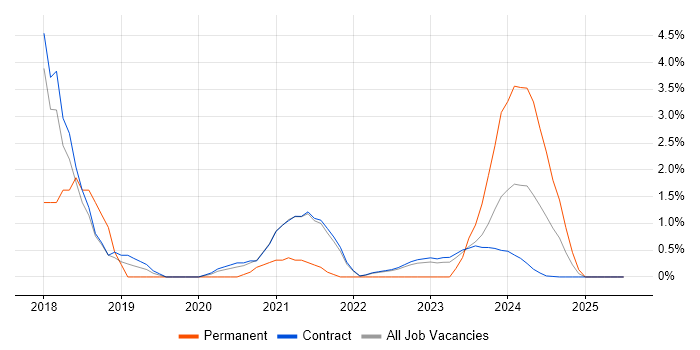 Job vacancy trend for Software-Defined Networking in Corsham