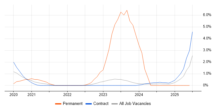 Job vacancy trend for Software Delivery in Corsham