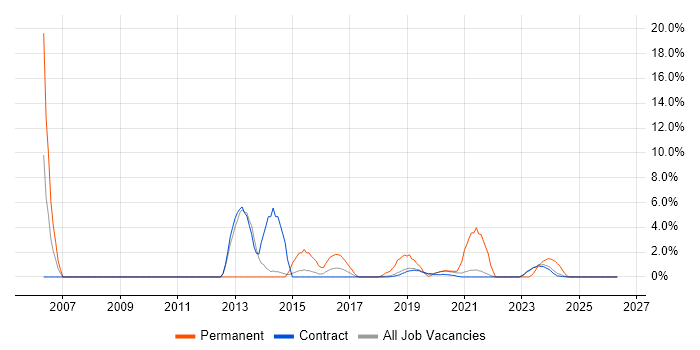 Software Developer job vacancy trend in Corsham