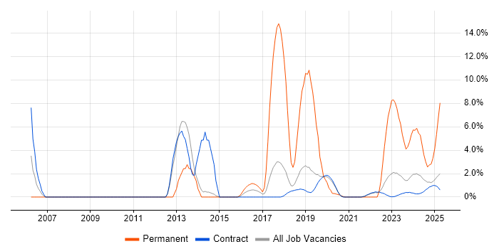 Job vacancy trend for Software Engineer in Corsham Job vacancy trend for Software Engineer in Corsham