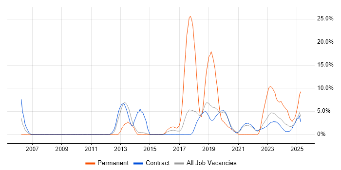 Job vacancy trend for Software Engineering in Corsham