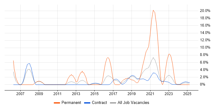 Job vacancy trend for Software Testing in Corsham Job vacancy trend for Software Testing in Corsham