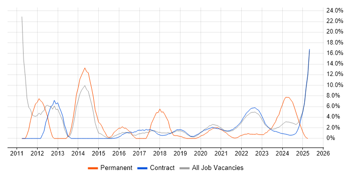 Job vacancy trend for SolarWinds in Corsham Job vacancy trend for SolarWinds in Corsham