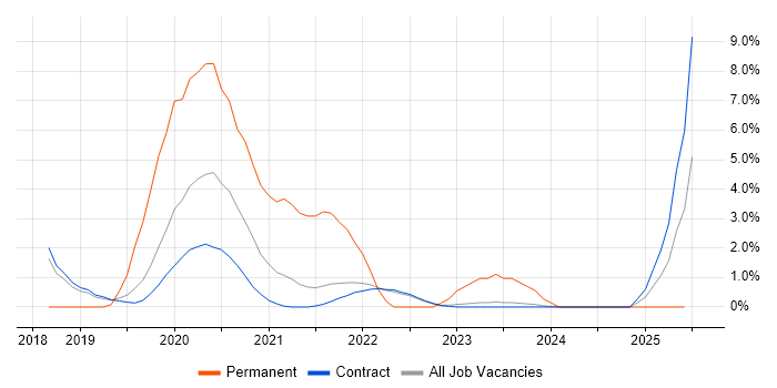 Job vacancy trend for SonarQube in Corsham Job vacancy trend for SonarQube in Corsham