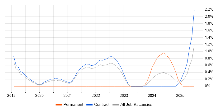 Job vacancy trend for Sparx Enterprise Architect in Corsham