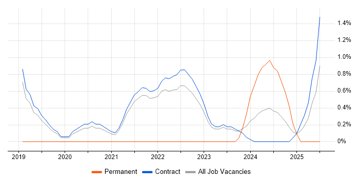 Job vacancy trend for Sparx in Corsham