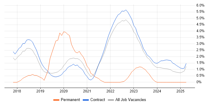 Job vacancy trend for Splunk in Corsham Job vacancy trend for Splunk in Corsham