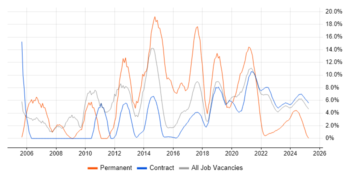 Job vacancy trend for SQL in Corsham Job vacancy trend for SQL in Corsham