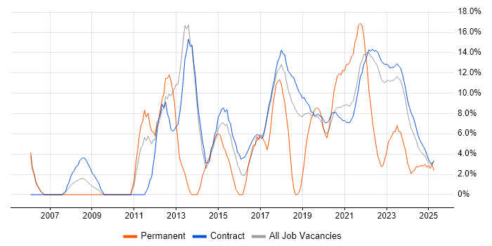 Job vacancy trend for Stakeholder Management in Corsham Job vacancy trend for Stakeholder Management in Corsham