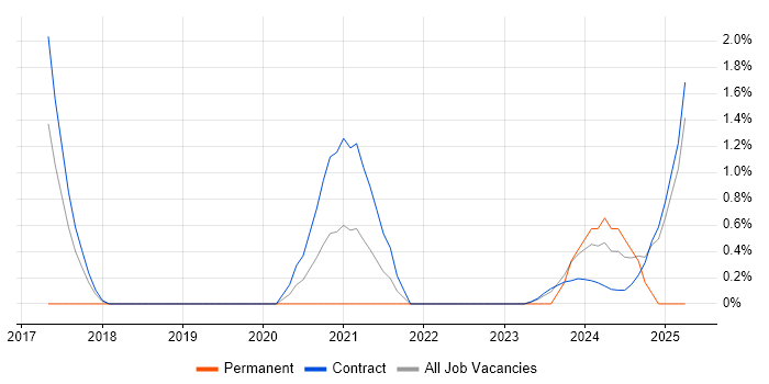 Job vacancy trend for Statistical Analysis in Corsham Job vacancy trend for Statistical Analysis in Corsham