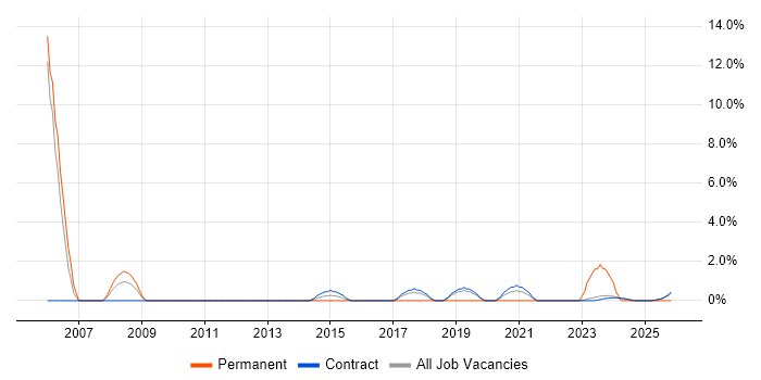 Strategic Planning job vacancy trend in Corsham