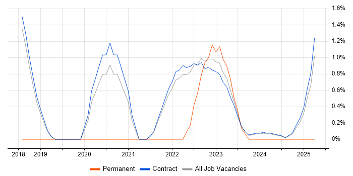 Job vacancy trend for Strategic Roadmap in Corsham Job vacancy trend for Strategic Roadmap in Corsham