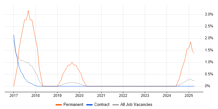 Job vacancy trend for Structured Cabling in Corsham