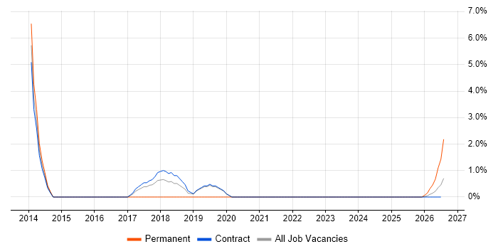 Supply Chain Management job vacancy trend in Corsham