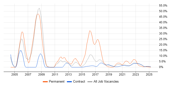 Job vacancy trend for Support Engineer in Corsham Job vacancy trend for Support Engineer in Corsham
