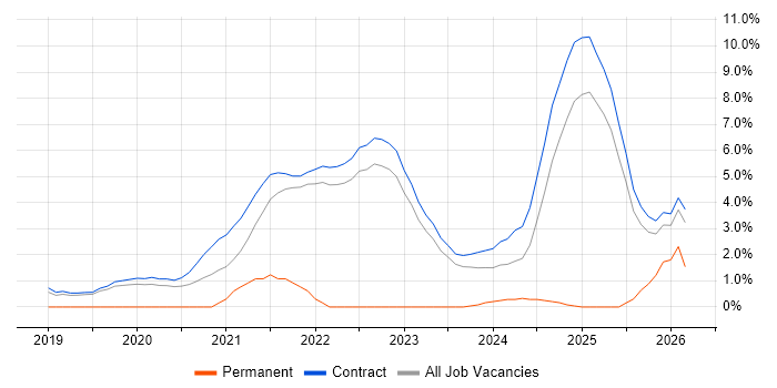 System Testing job vacancy trend in Corsham