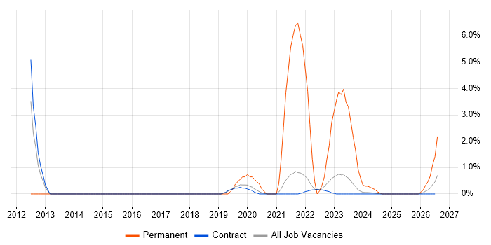 Systems Analysis job vacancy trend in Corsham