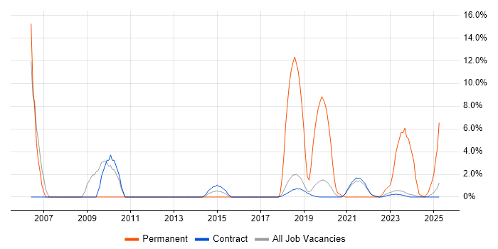 Job vacancy trend for Systems Engineer in Corsham Job vacancy trend for Systems Engineer in Corsham