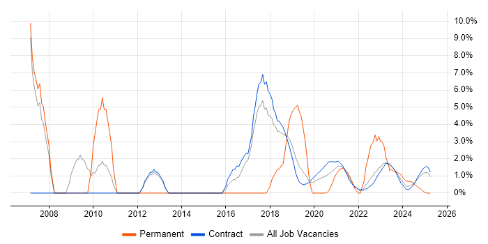 Job vacancy trend for Systems Engineering in Corsham Job vacancy trend for Systems Engineering in Corsham