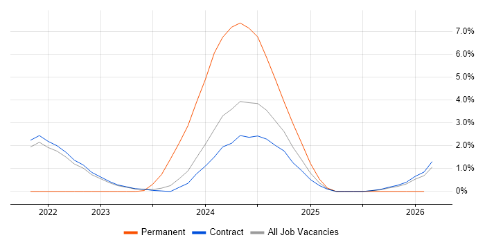 Tanium job vacancy trend in Corsham