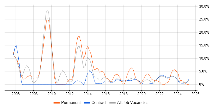 Job vacancy trend for TCP/IP in Corsham Job vacancy trend for TCP/IP in Corsham