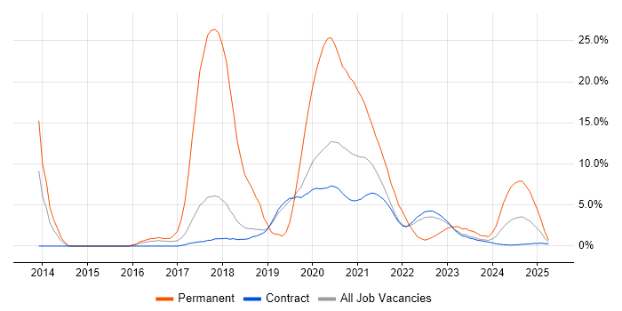 Job vacancy trend for TDD in Corsham Job vacancy trend for TDD in Corsham