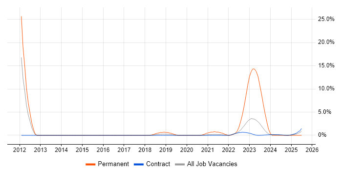 Job vacancy trend for Tech Ops in Corsham Job vacancy trend for Tech Ops in Corsham