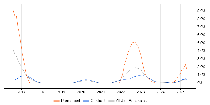 Job vacancy trend for Technical Analyst in Corsham Job vacancy trend for Technical Analyst in Corsham