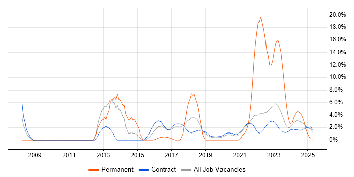 Job vacancy trend for Technical Architect in Corsham Job vacancy trend for Technical Architect in Corsham