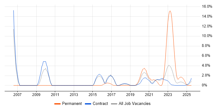 Job vacancy trend for Technical Architecture in Corsham