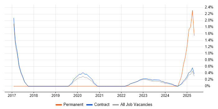Job vacancy trend for Technical Business Analyst in Corsham Job vacancy trend for Technical Business Analyst in Corsham