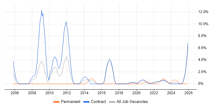 Technical Consultant job vacancy trend in Corsham
