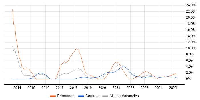 Job vacancy trend for Technical Leadership in Corsham