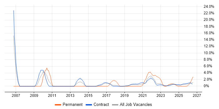 Technical Manager job vacancy trend in Corsham