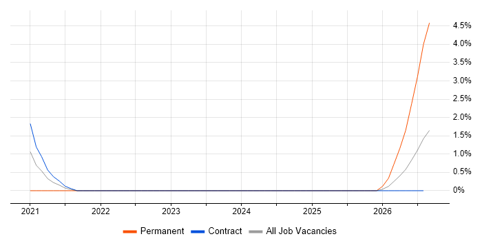 Technical Services Manager job vacancy trend in Corsham