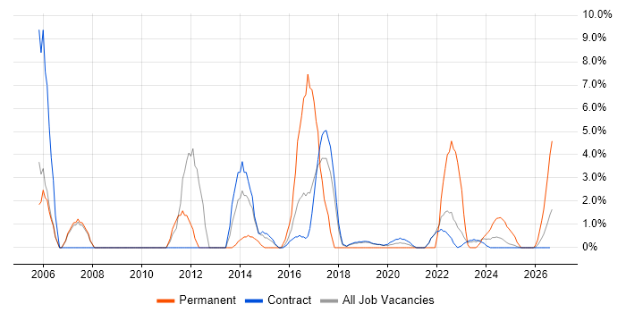 Technical Support job vacancy trend in Corsham