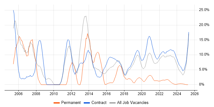 Job vacancy trend for Telecoms in Corsham Job vacancy trend for Telecoms in Corsham