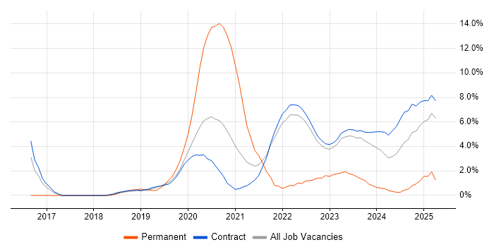 Job vacancy trend for Terraform in Corsham