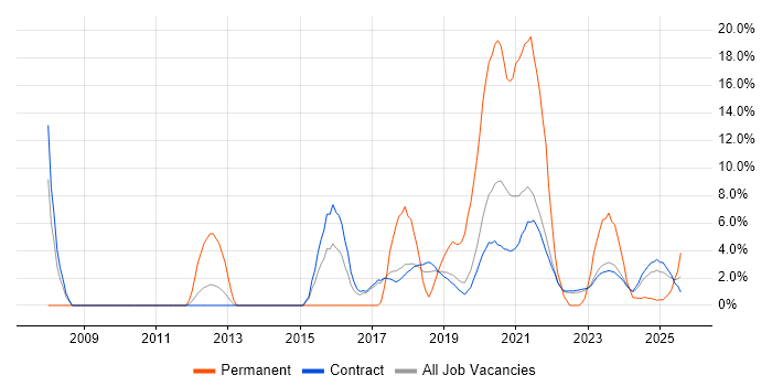 Job vacancy trend for Test Automation in Corsham