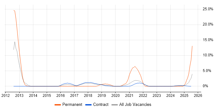 Job vacancy trend for Test Leader in Corsham