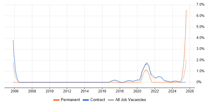 Job vacancy trend for Test Planning in Corsham