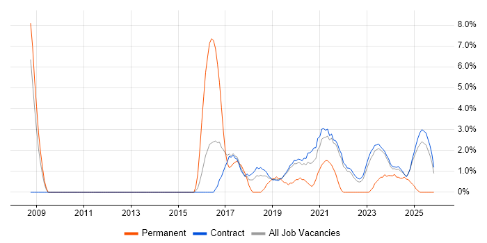 Test Scripting job vacancy trend in Corsham