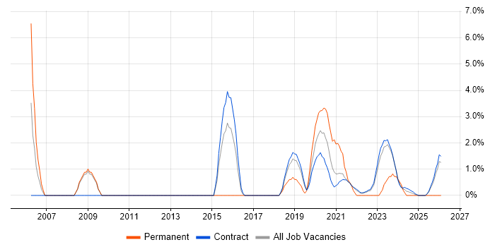 Tester job vacancy trend in Corsham