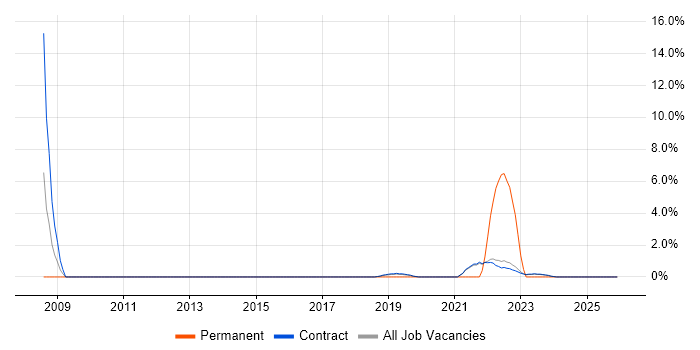 Thought Leadership job vacancy trend in Corsham