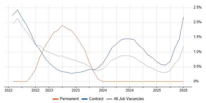 Job vacancy trend for Threat Detection in Corsham