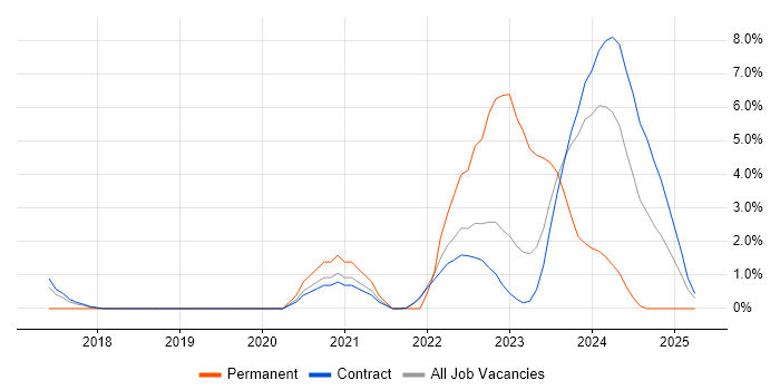 Job vacancy trend for Threat Intelligence in Corsham
