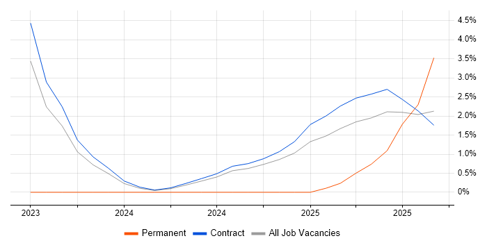 Threat Modelling job vacancy trend in Corsham Threat Modelling job vacancy trend in Corsham