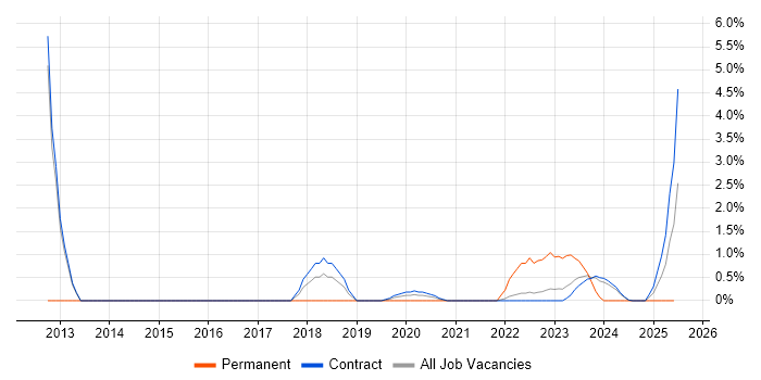 Job vacancy trend for Translating Business Requirements in Corsham Job vacancy trend for Translating Business Requirements in Corsham